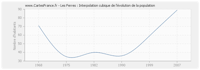 Les Ferres : Interpolation cubique de l'évolution de la population